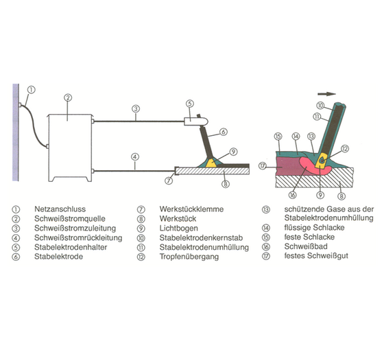 Beschreibung E-Schweißverfahren mit Legende BTZ Bildung