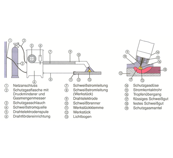 Beschreibung MAG Schweißverfahren mit Legende BTZ Bildung