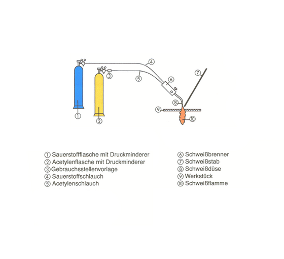 Beschreibung Gasschweißen mit Legende BTZ Bildung