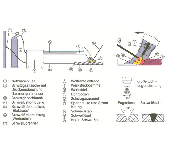 Beschreibung WIG Schweißverfahren mit Legende BTZ Bildung